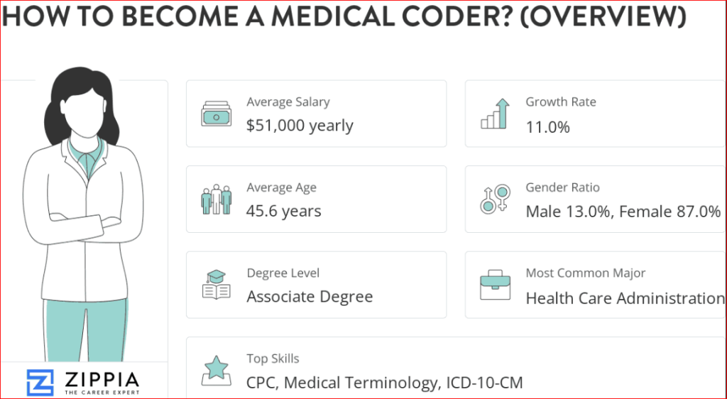Becoming a Medical Coding Professional in the United States
