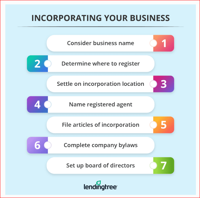 Incorporation and Business Structure