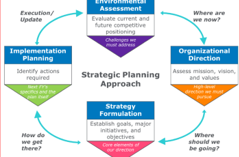 The Value of Strategic Planning for Your Business