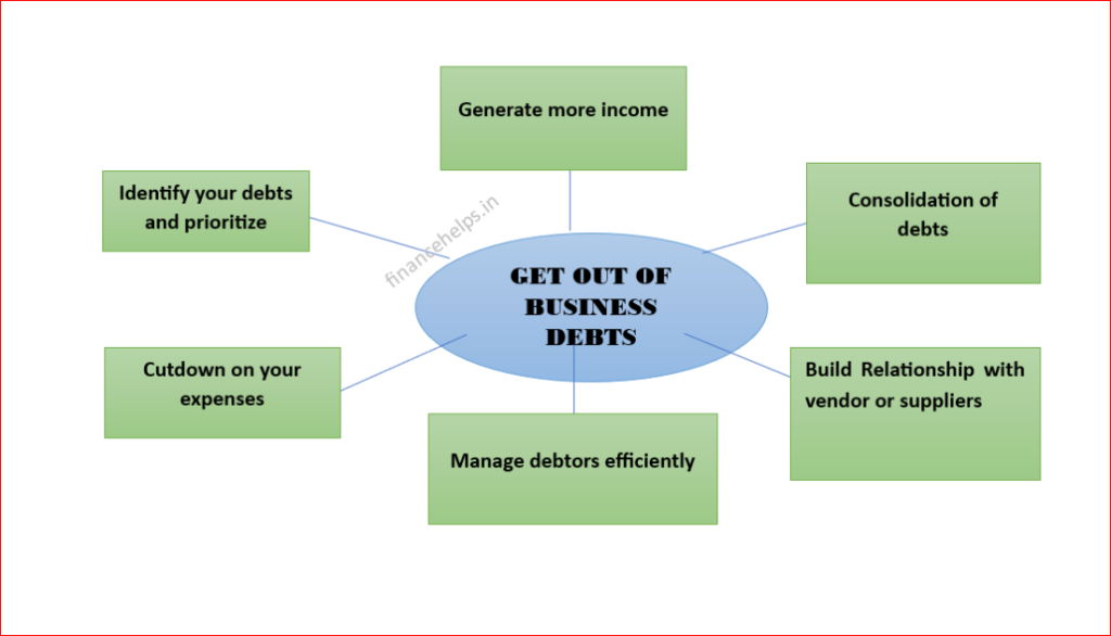 Managing Business Debts