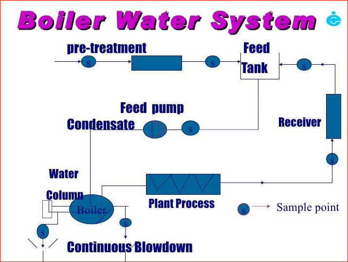 Boiler Feed Pumps - Vital for Business